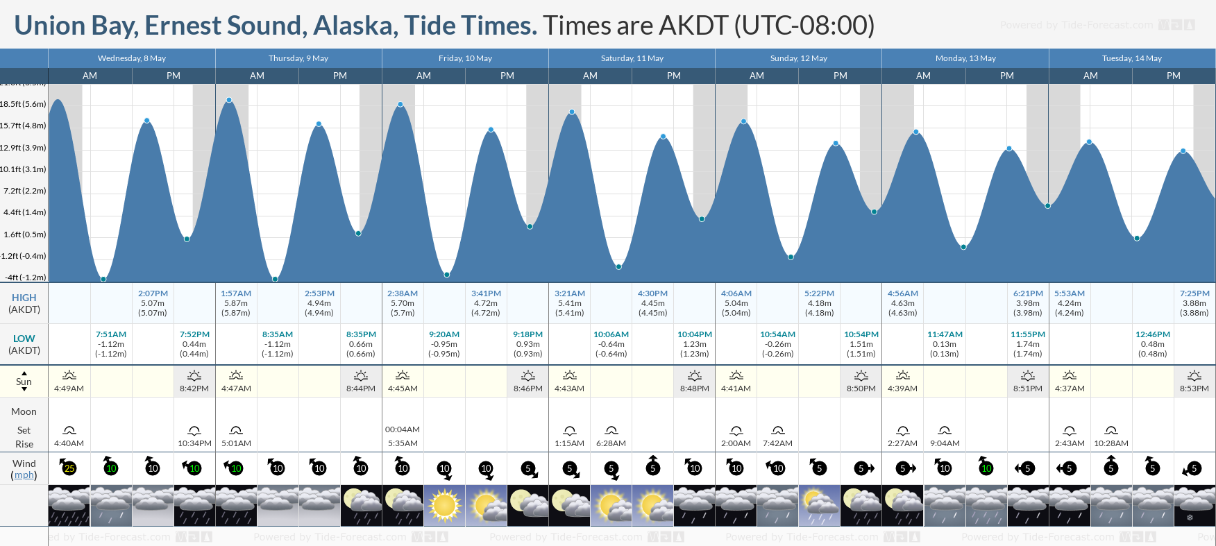 Union Bay, Ernest Sound, Alaska Tide Chart including high and low tide tide times for the next 7 days