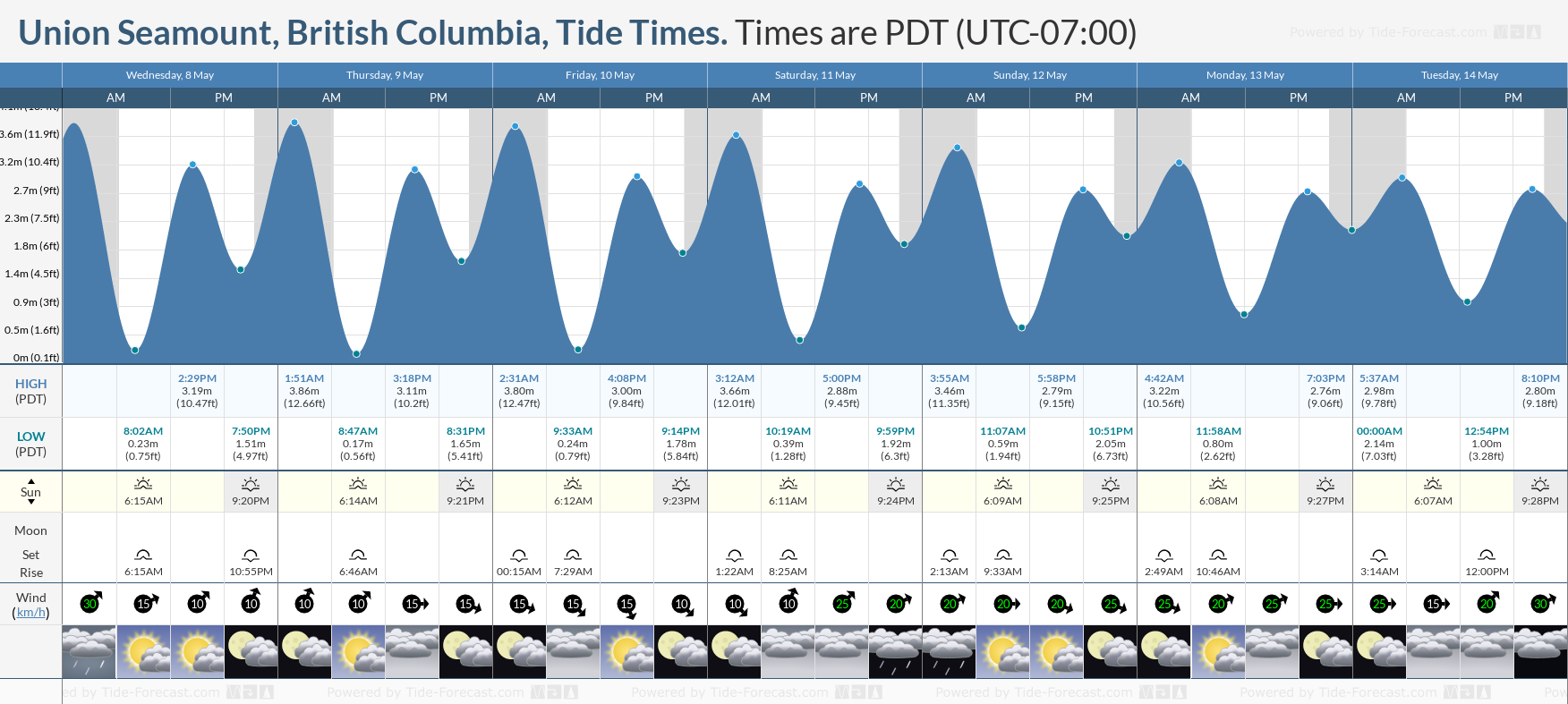 Union Seamount, British Columbia Tide Chart including high and low tide tide times for the next 7 days