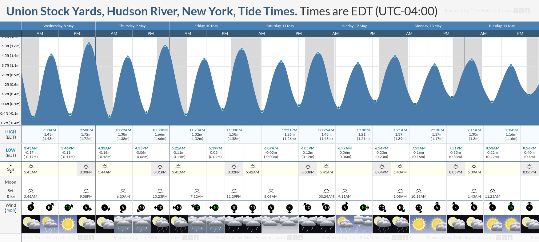 Union Stock Yards, Hudson River, New York Tide Chart including high and low tide times for the next 7 days