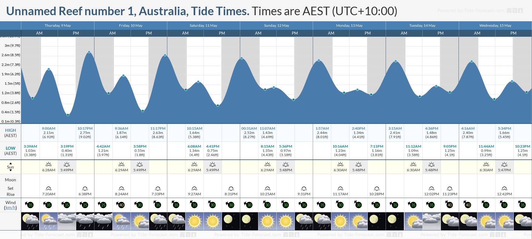 Unnamed Reef number 1, Australia Tide Chart including high and low tide tide times for the next 7 days