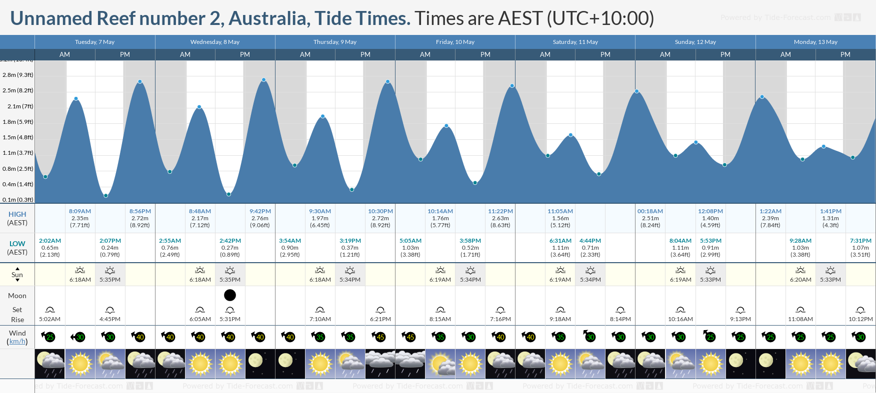 Unnamed Reef number 2, Australia Tide Chart including high and low tide tide times for the next 7 days