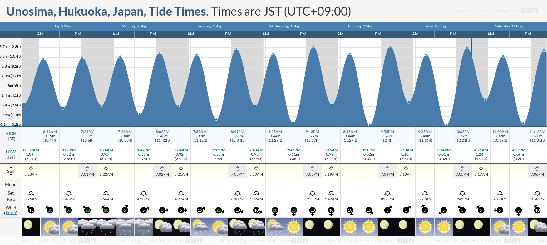 Unosima, Hukuoka, Japan Tide Chart including high and low tide tide times for the next 7 days