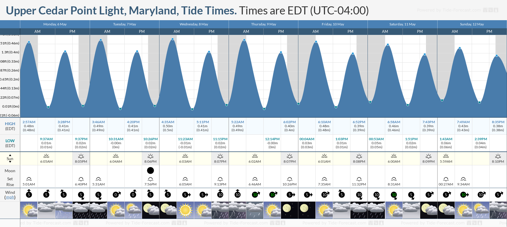 Upper Cedar Point Light, Maryland Tide Chart including high and low tide tide times for the next 7 days