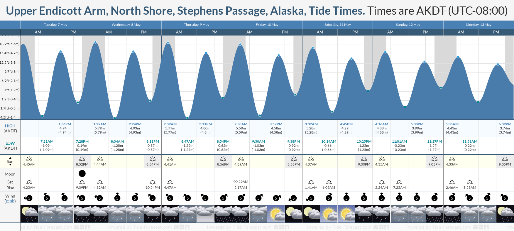 Upper Endicott Arm, North Shore, Stephens Passage, Alaska Tide Chart including high and low tide times for the next 7 days
