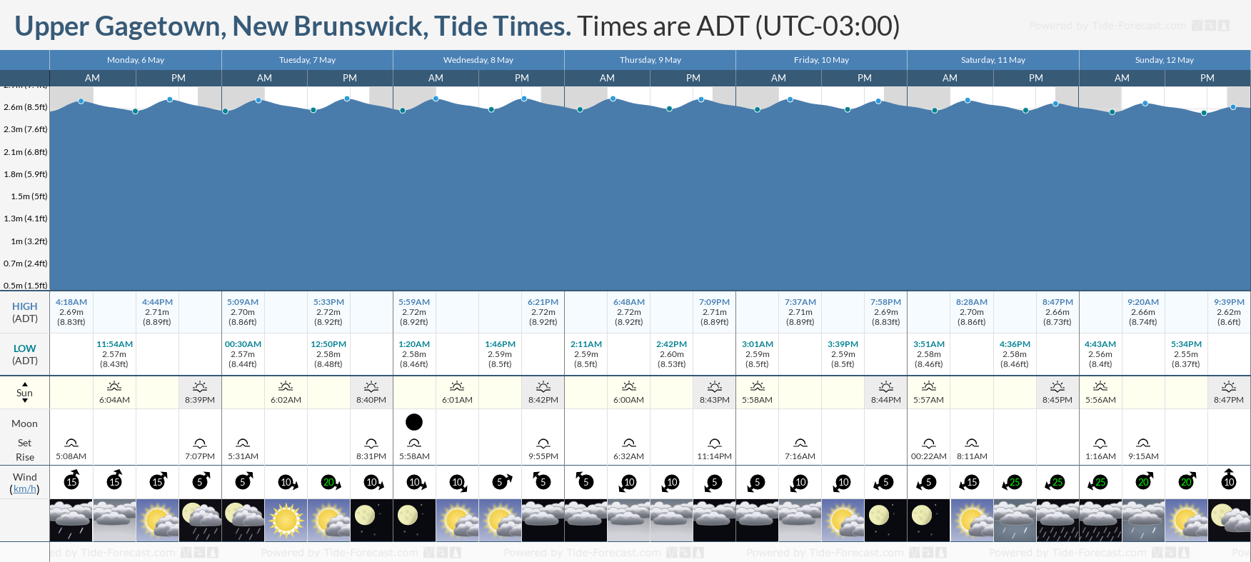 Upper Gagetown, New Brunswick Tide Chart including high and low tide tide times for the next 7 days