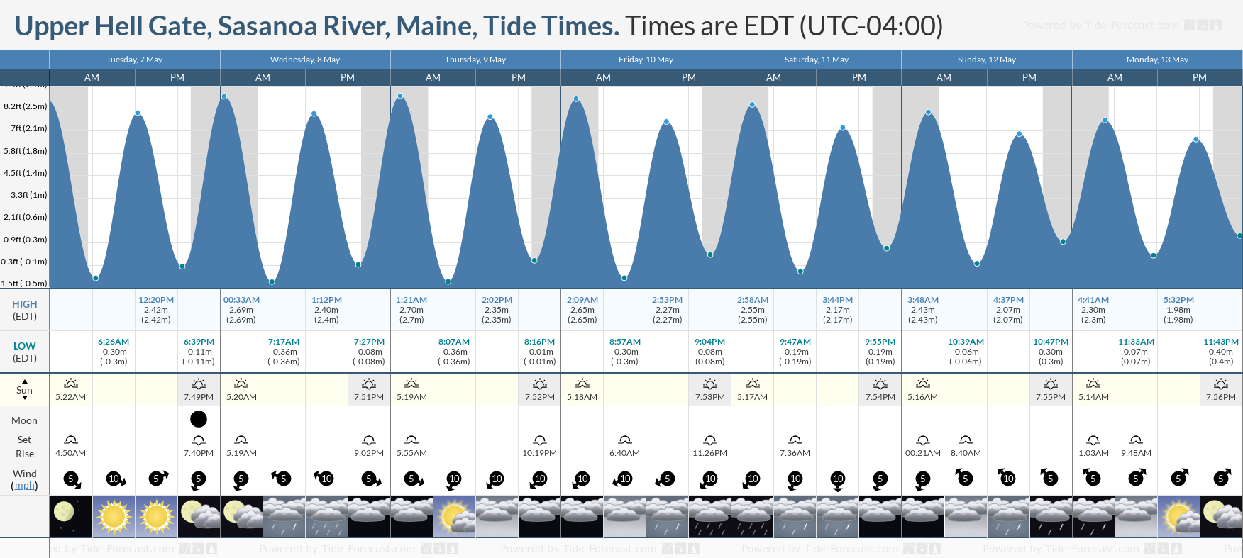 Upper Hell Gate, Sasanoa River, Maine Tide Chart including high and low tide times for the next 7 days