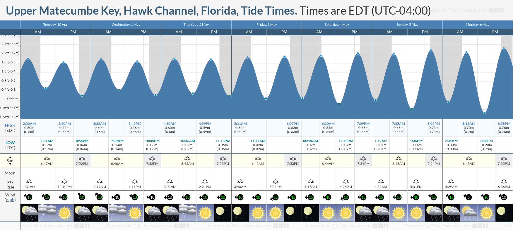 Upper Matecumbe Key, Hawk Channel, Florida Tide Chart including high and low tide tide times for the next 7 days