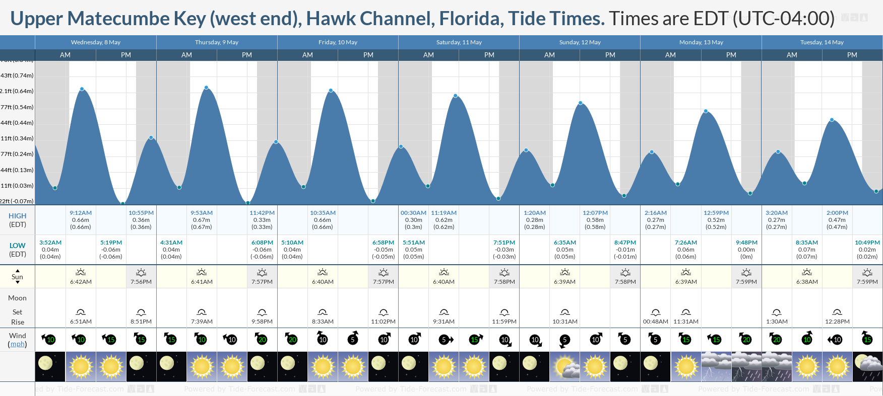 Upper Matecumbe Key (west end), Hawk Channel, Florida Tide Chart including high and low tide times for the next 7 days