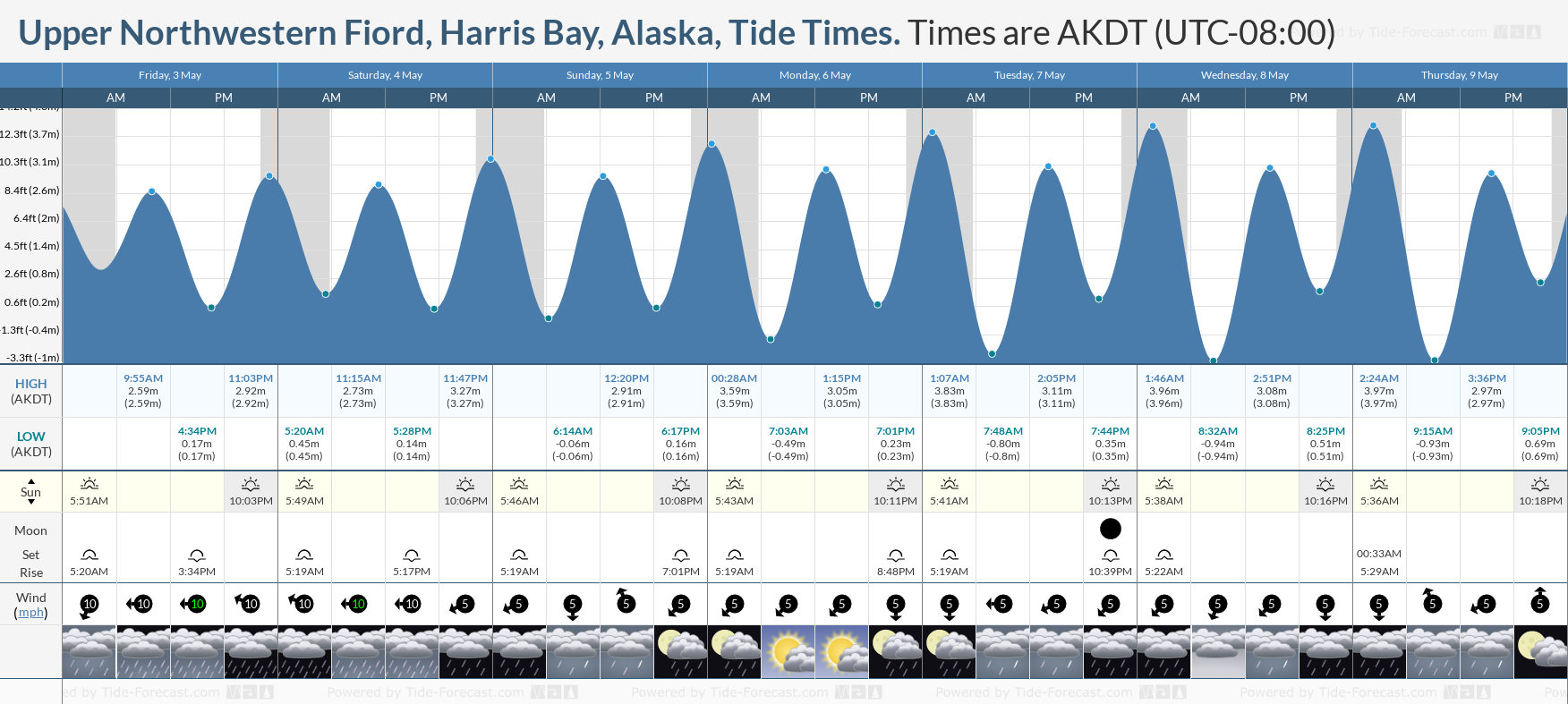 Upper Northwestern Fiord, Harris Bay, Alaska Tide Chart including high and low tide tide times for the next 7 days