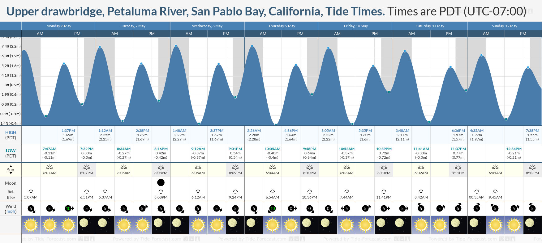 Upper drawbridge, Petaluma River, San Pablo Bay, California Tide Chart including high and low tide tide times for the next 7 days