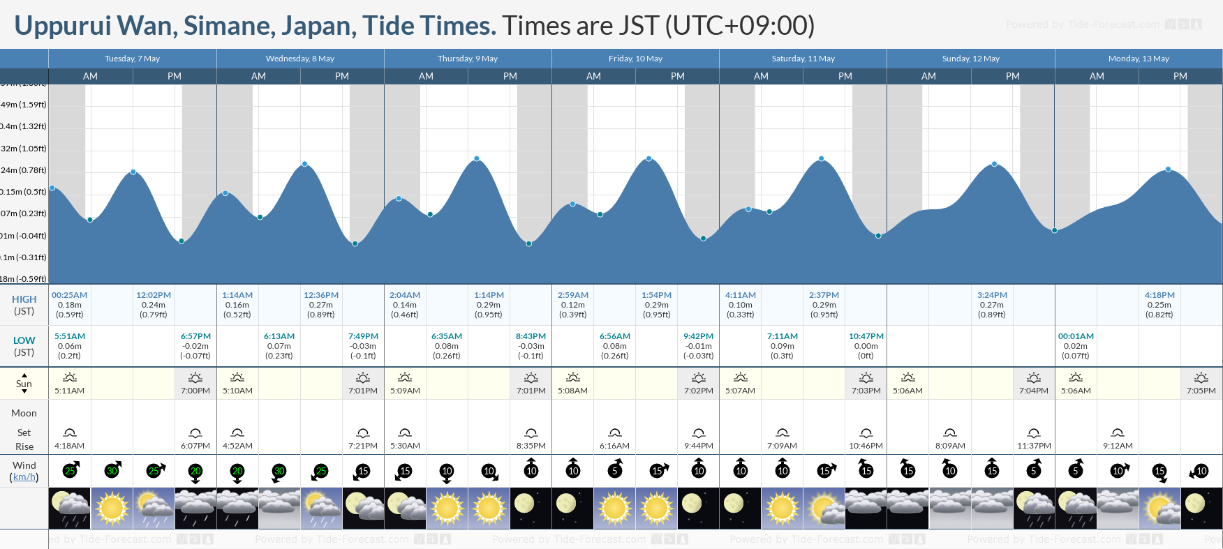 Uppurui Wan, Simane, Japan Tide Chart including high and low tide tide times for the next 7 days