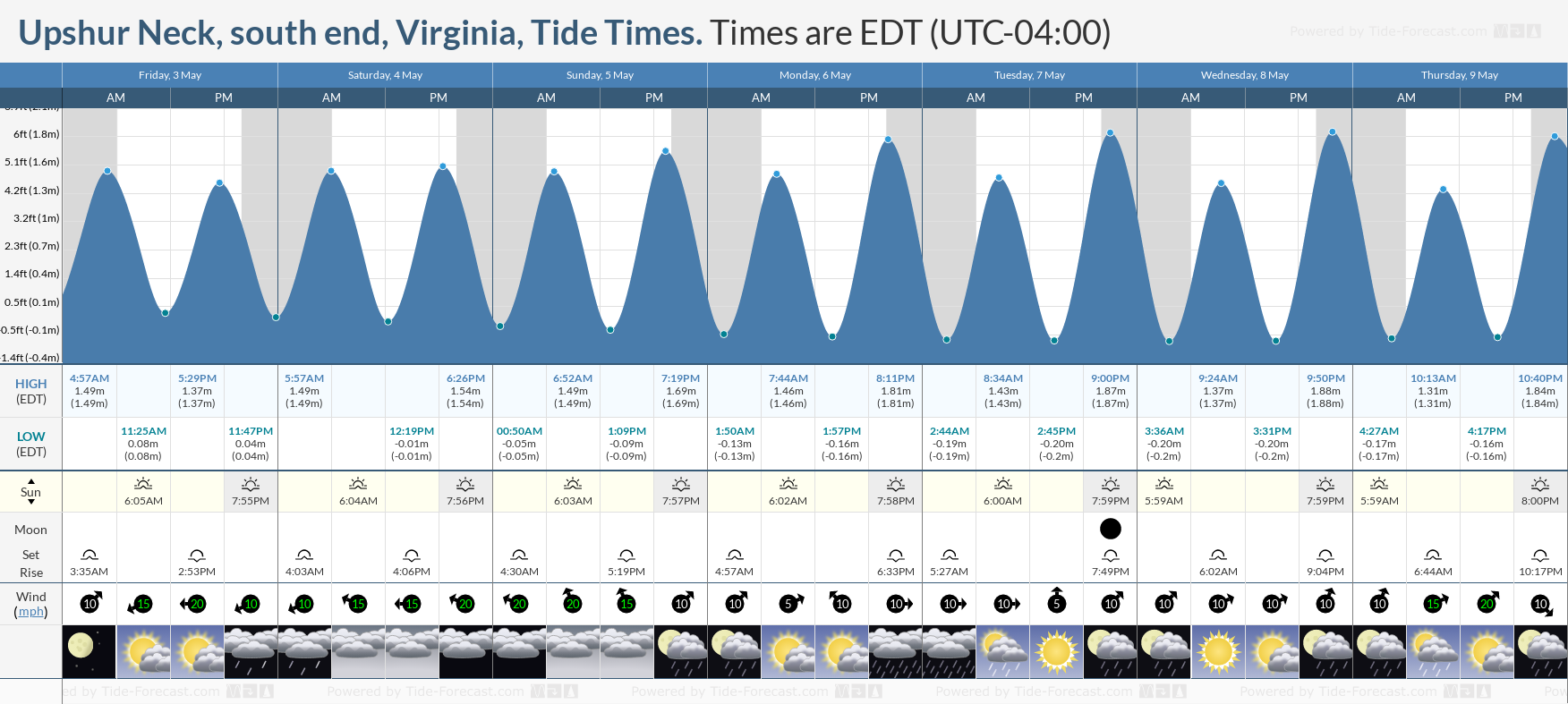 Upshur Neck, south end, Virginia Tide Chart including high and low tide tide times for the next 7 days