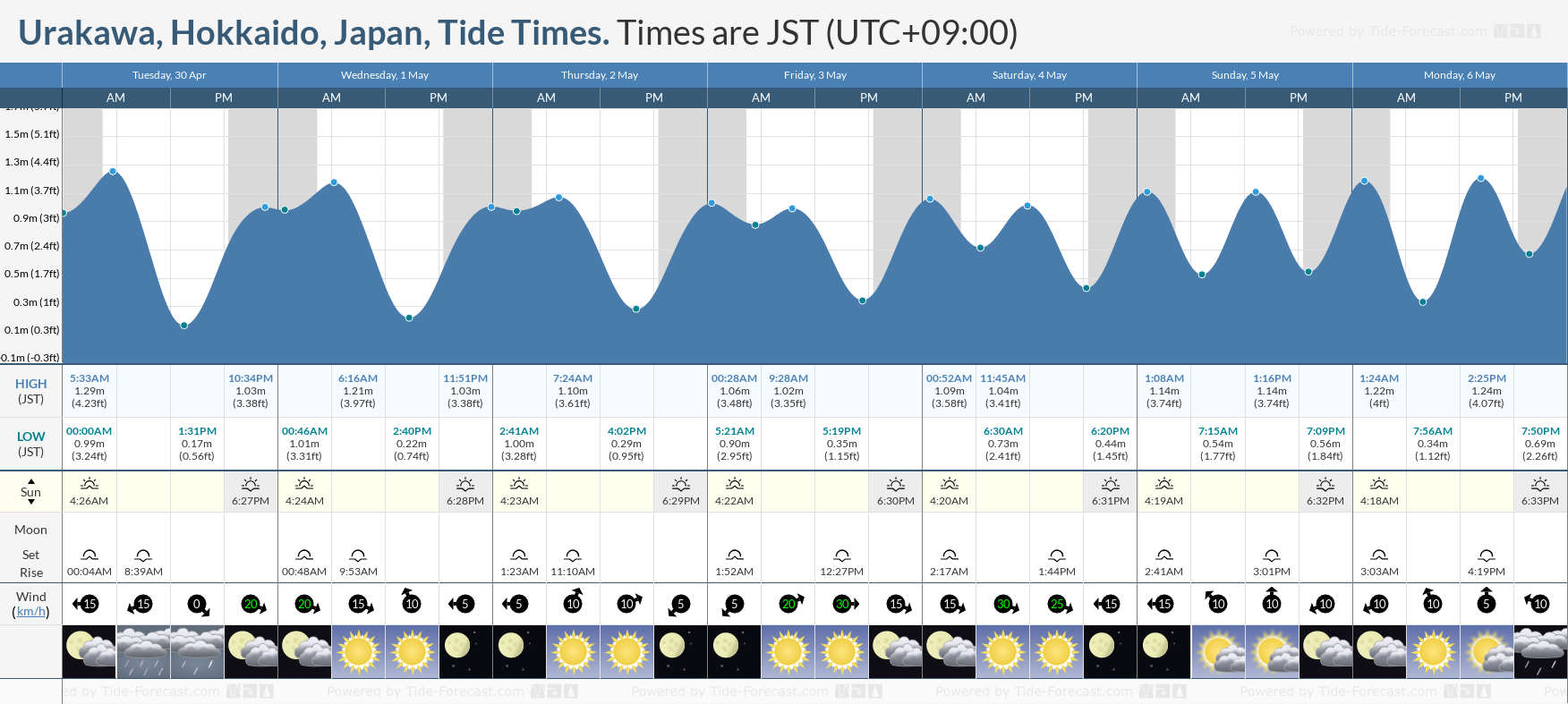 Urakawa, Hokkaido, Japan Tide Chart including high and low tide tide times for the next 7 days