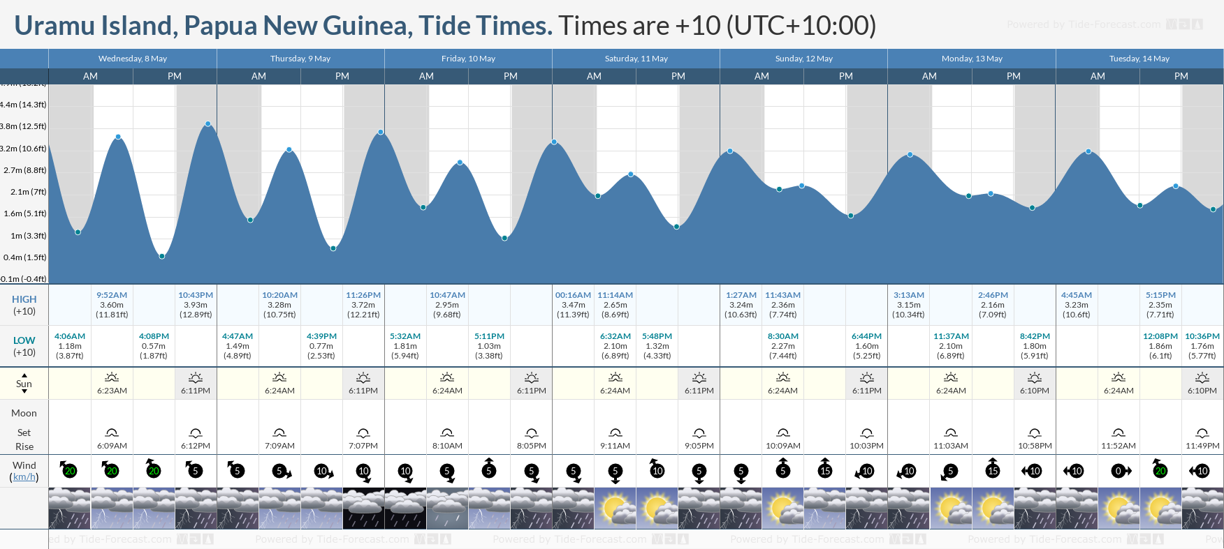 Uramu Island, Papua New Guinea Tide Chart including high and low tide tide times for the next 7 days