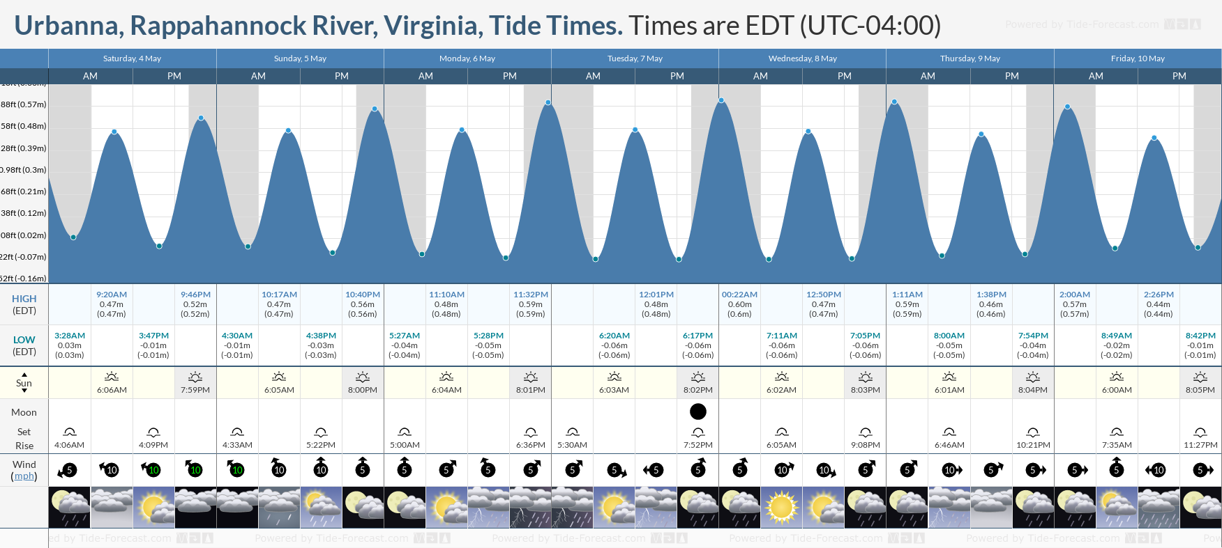 Urbanna, Rappahannock River, Virginia Tide Chart including high and low tide tide times for the next 7 days