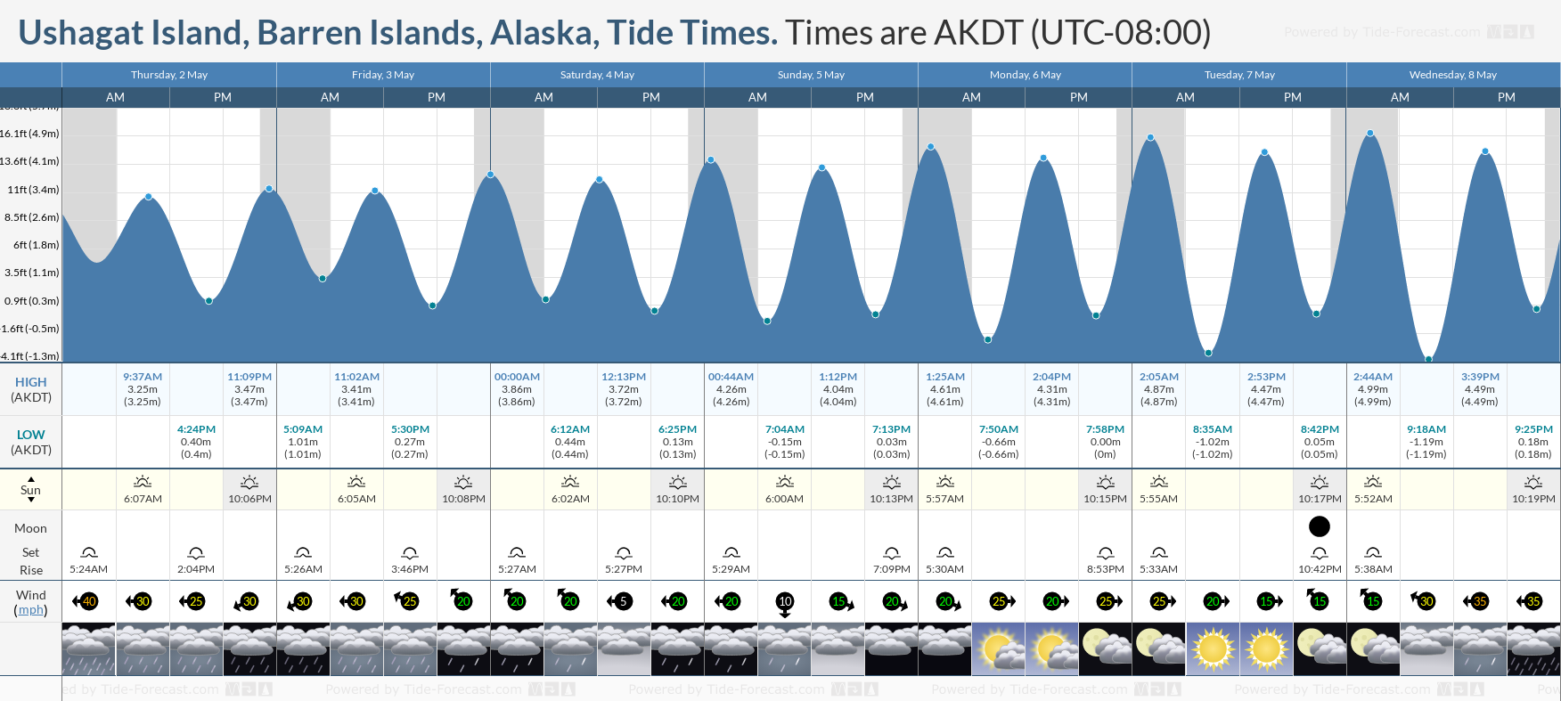 Ushagat Island, Barren Islands, Alaska Tide Chart including high and low tide tide times for the next 7 days