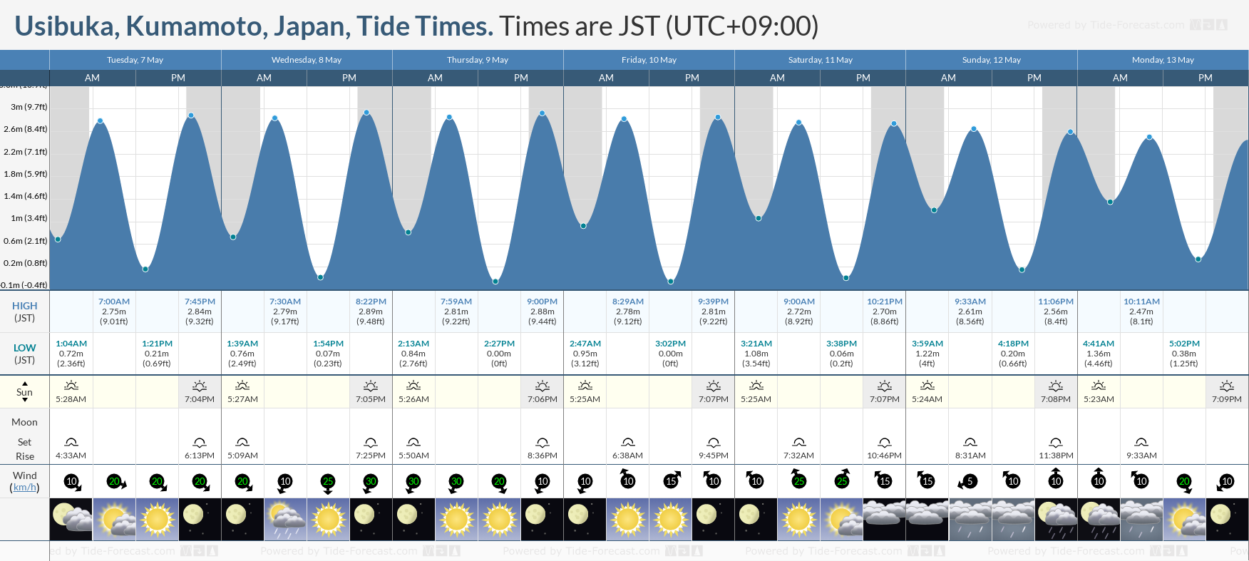 Usibuka, Kumamoto, Japan Tide Chart including high and low tide tide times for the next 7 days