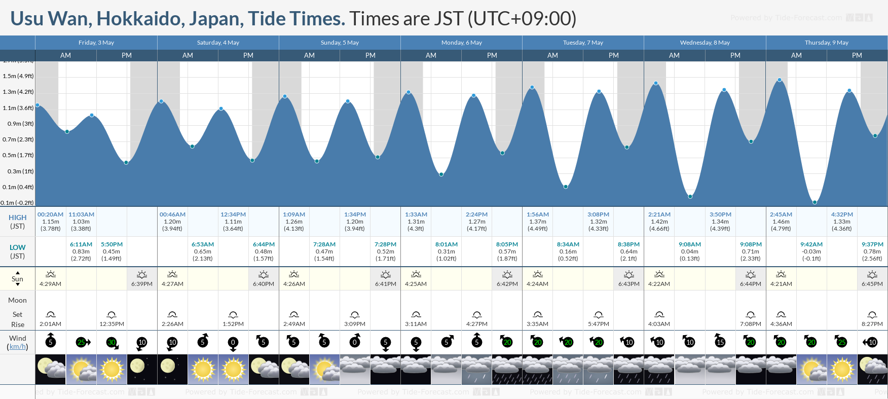 Usu Wan, Hokkaido, Japan Tide Chart including high and low tide tide times for the next 7 days