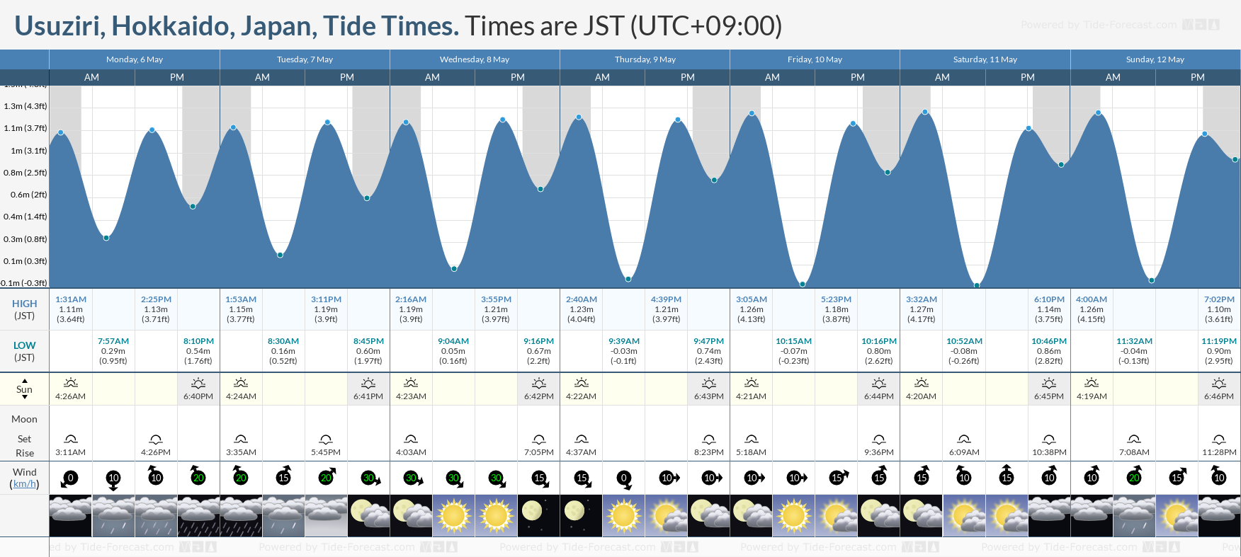Usuziri, Hokkaido, Japan Tide Chart including high and low tide tide times for the next 7 days
