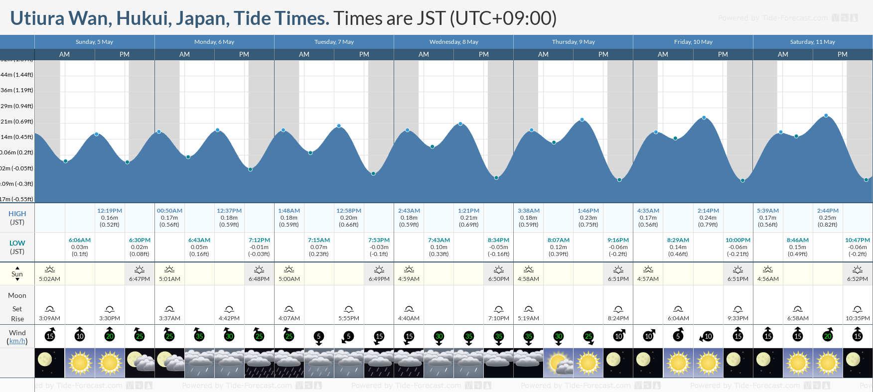 Utiura Wan, Hukui, Japan Tide Chart including high and low tide tide times for the next 7 days