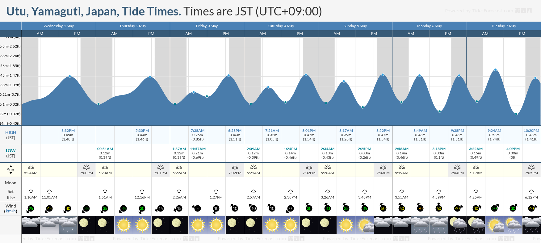 Utu, Yamaguti, Japan Tide Chart including high and low tide times for the next 7 days
