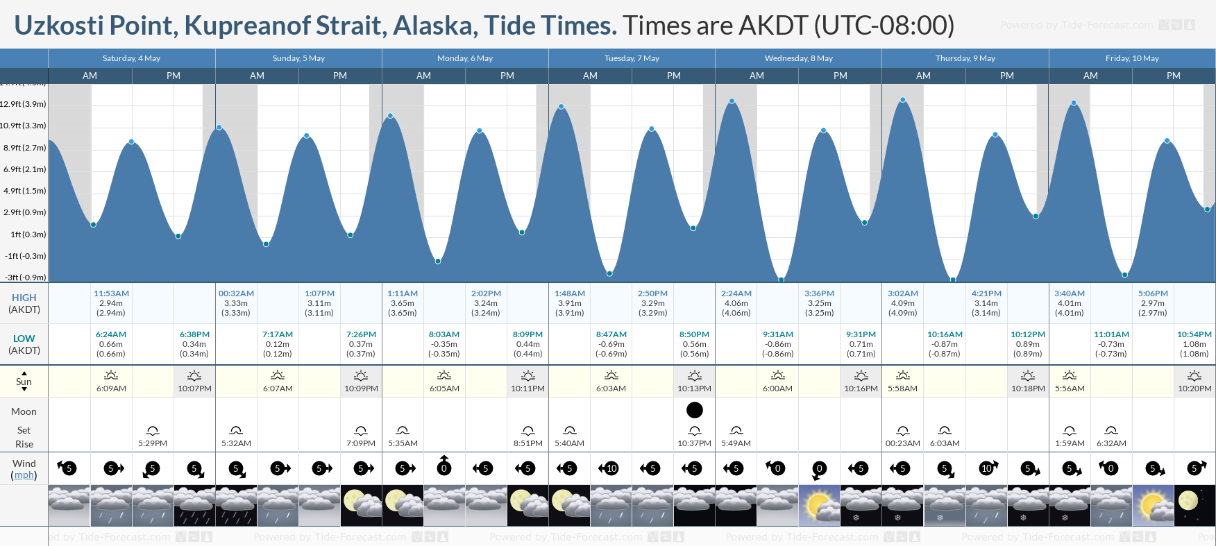 Uzkosti Point, Kupreanof Strait, Alaska Tide Chart including high and low tide tide times for the next 7 days