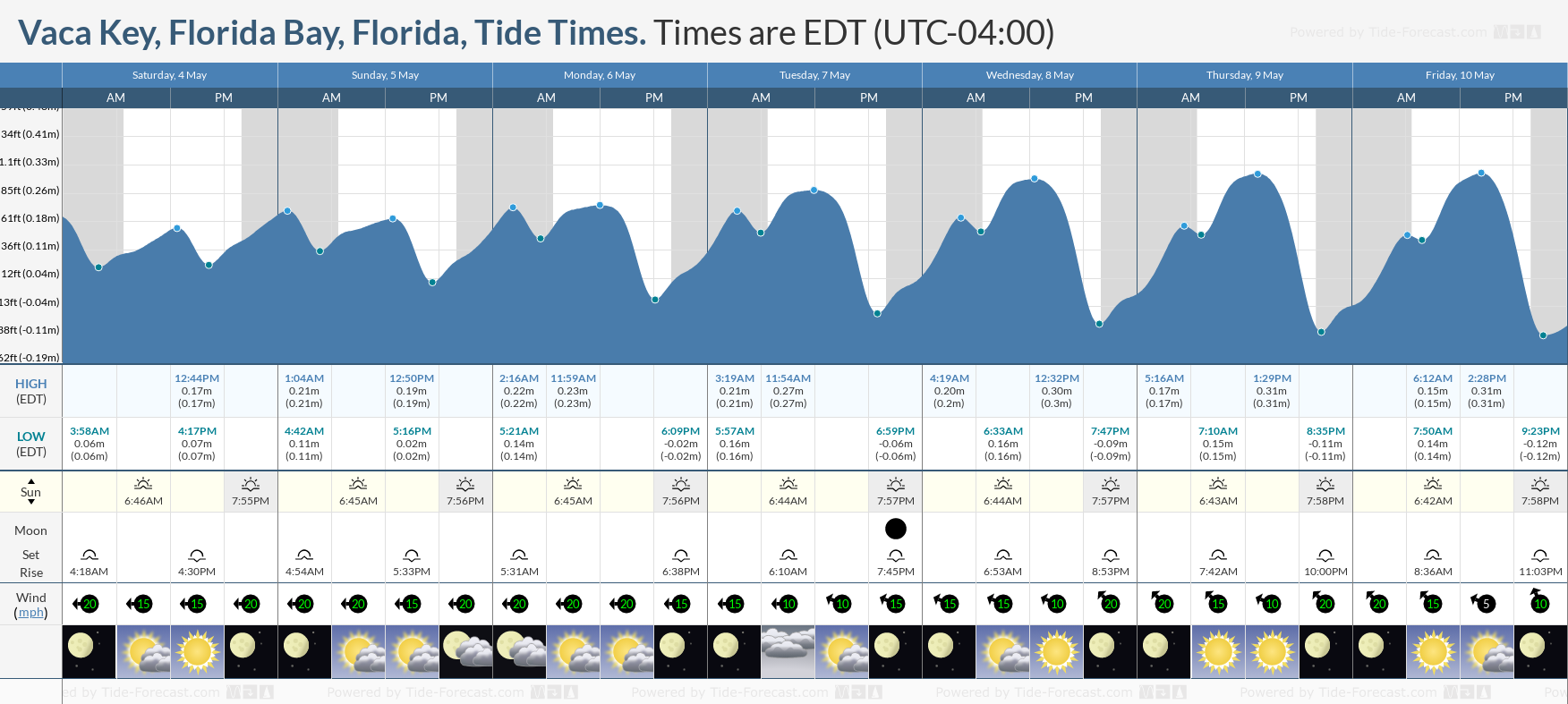 Vaca Key, Florida Bay, Florida Tide Chart including high and low tide tide times for the next 7 days