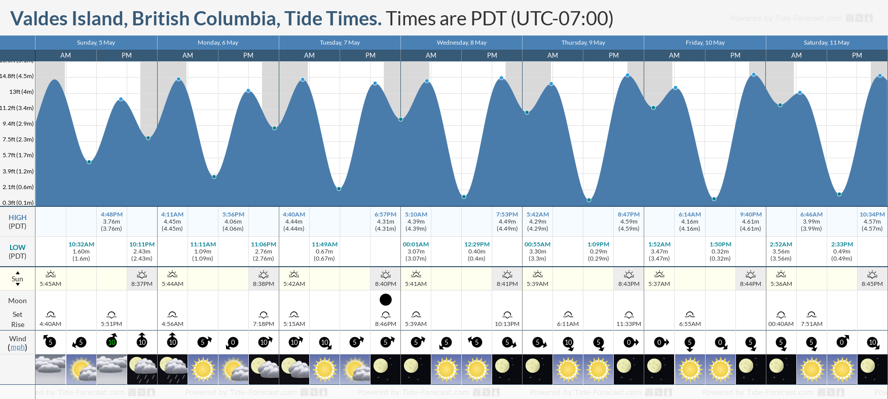 Valdes Island, British Columbia Tide Chart including high and low tide times for the next 7 days