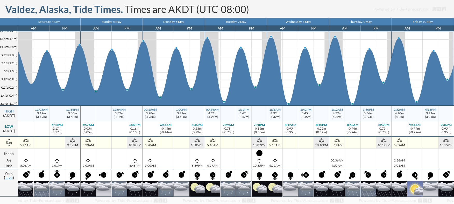 Valdez, Alaska Tide Chart including high and low tide tide times for the next 7 days
