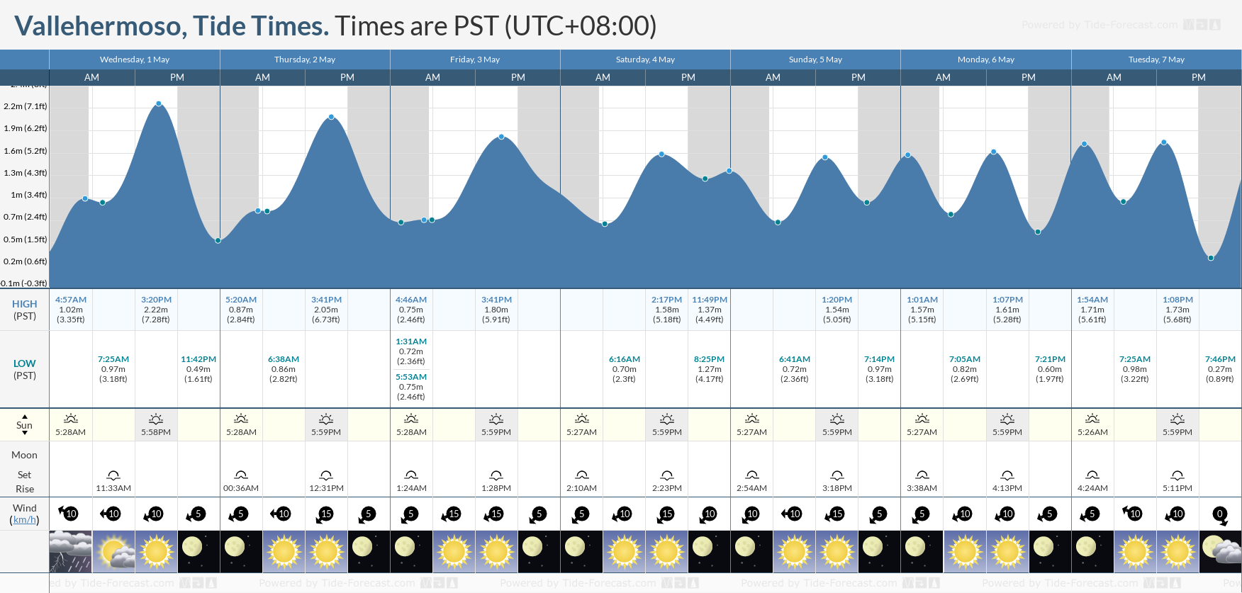 Vallehermoso Tide Chart including high and low tide tide times for the next 7 days
