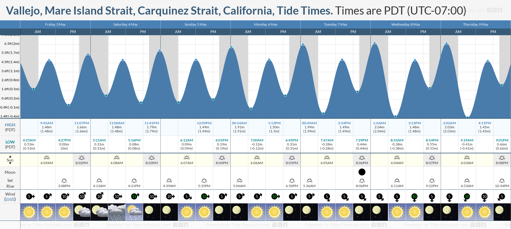 Vallejo, Mare Island Strait, Carquinez Strait, California Tide Chart including high and low tide tide times for the next 7 days