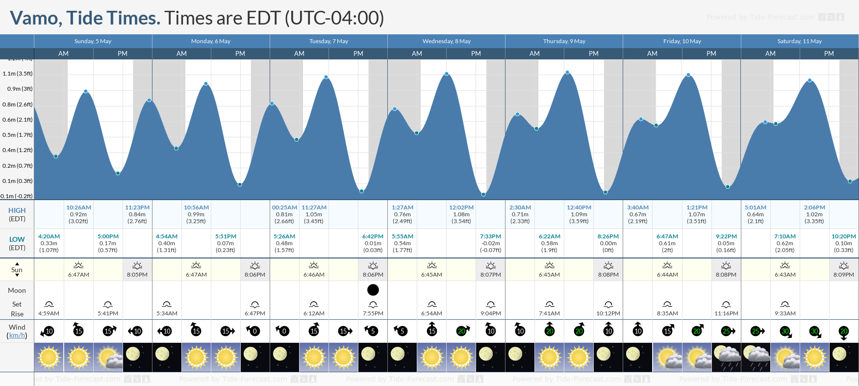 Vamo Tide Chart including high and low tide tide times for the next 7 days