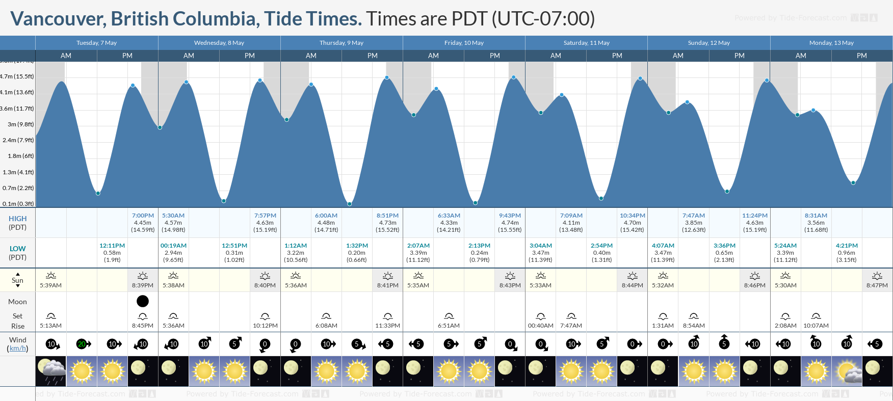 Vancouver, British Columbia Tide Chart including high and low tide times for the next 7 days