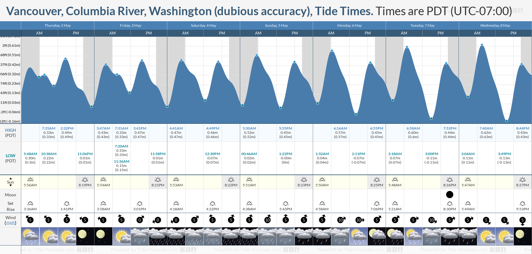 Vancouver, Columbia River, Washington (dubious accuracy) Tide Chart including high and low tide tide times for the next 7 days