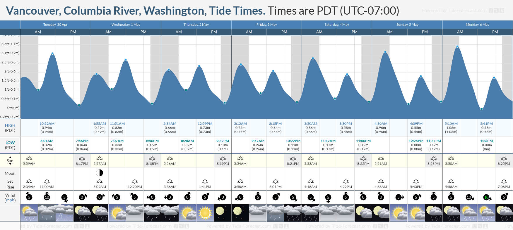 Vancouver, Columbia River, Washington Tide Chart including high and low tide tide times for the next 7 days