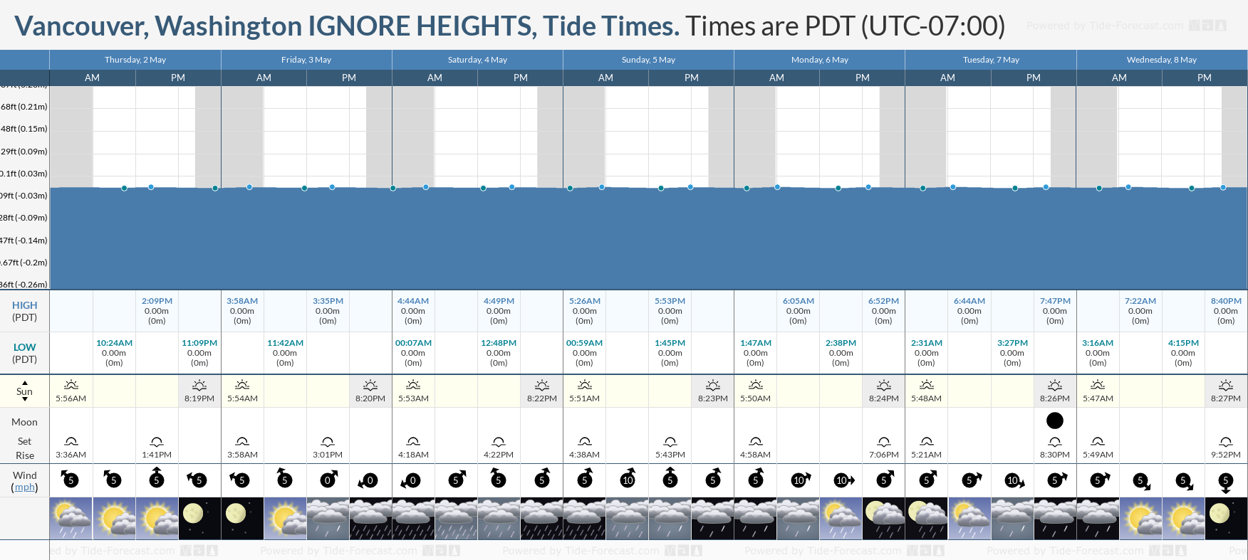 Vancouver, Washington IGNORE HEIGHTS Tide Chart including high and low tide times for the next 7 days