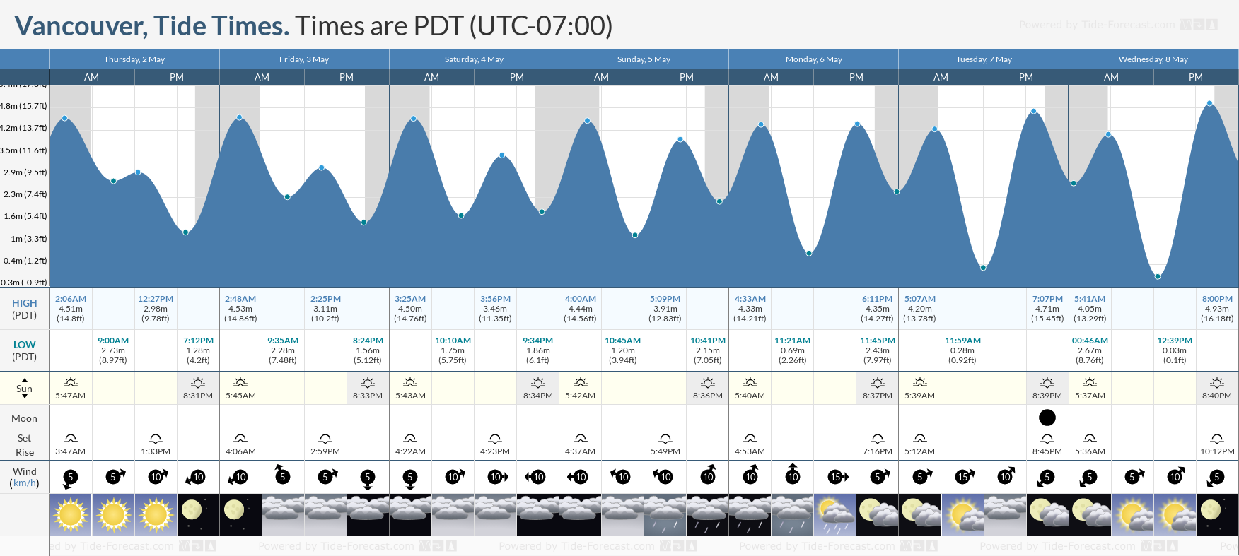 Vancouver Tide Chart including high and low tide tide times for the next 7 days