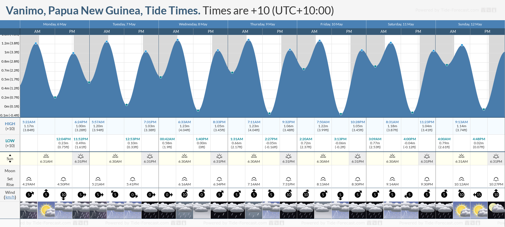 Vanimo, Papua New Guinea Tide Chart including high and low tide tide times for the next 7 days