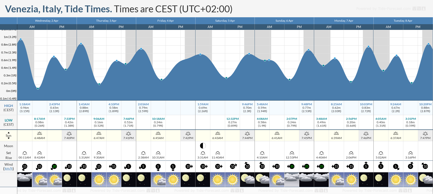 Tide Times And Chart For Venice