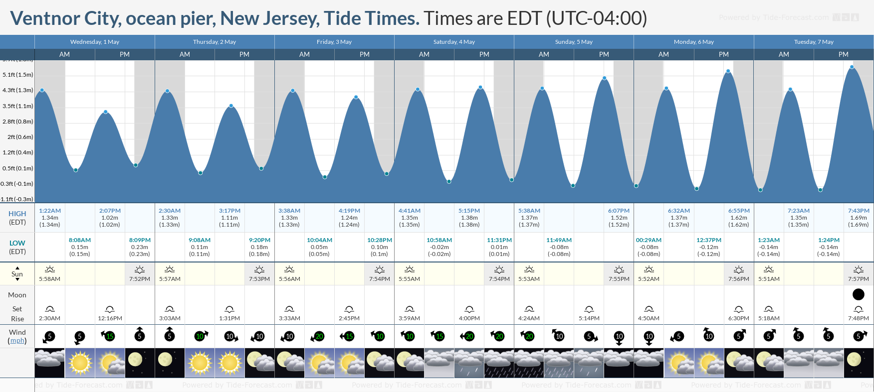 Ventnor City, ocean pier, New Jersey Tide Chart including high and low tide tide times for the next 7 days