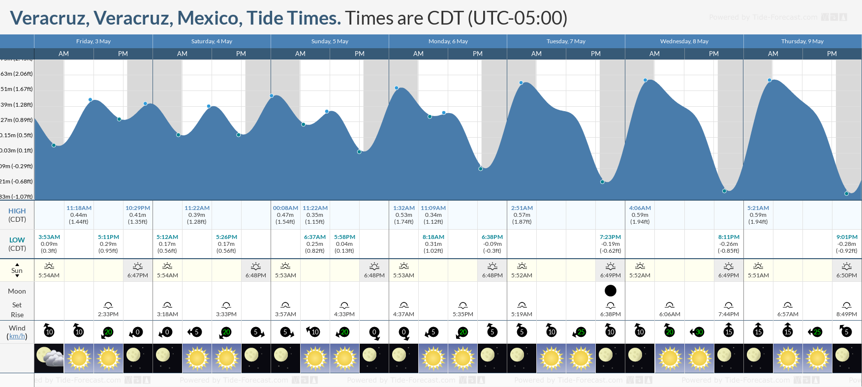 Veracruz, Veracruz, Mexico Tide Chart including high and low tide times for the next 7 days