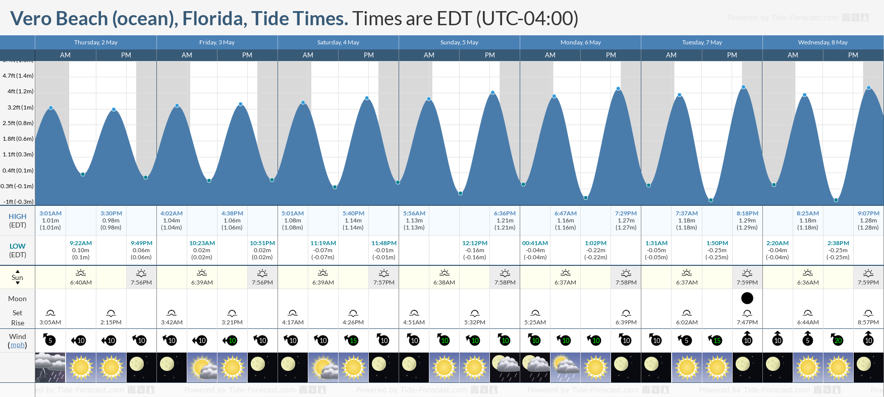 Vero Beach (ocean), Florida Tide Chart including high and low tide times for the next 7 days