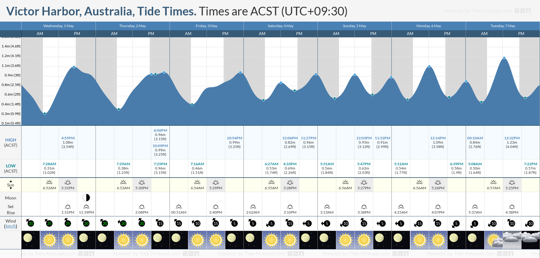 Victor Harbor, Australia Tide Chart including high and low tide tide times for the next 7 days