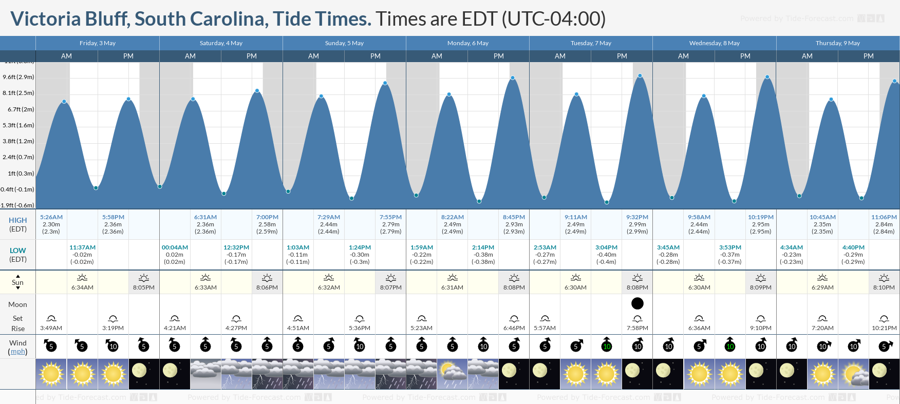 Victoria Bluff, South Carolina Tide Chart including high and low tide tide times for the next 7 days