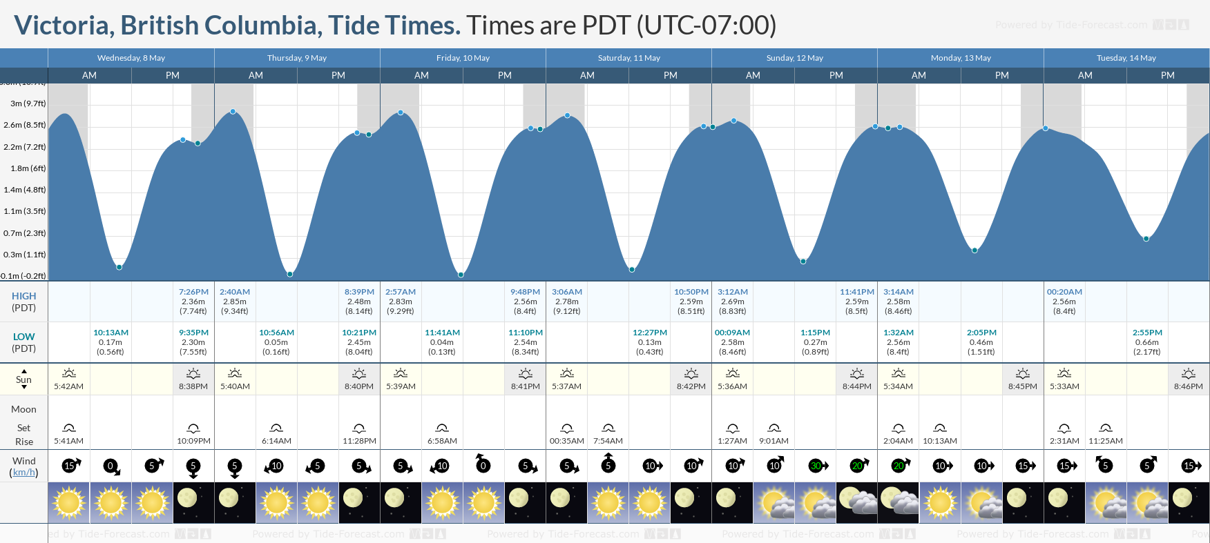 Victoria, British Columbia Tide Chart including high and low tide times for the next 7 days