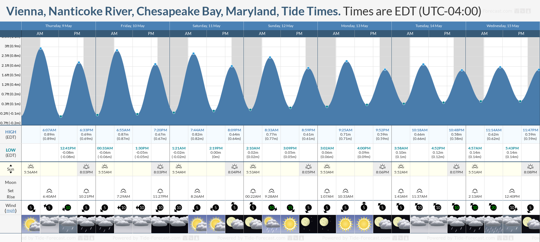 Vienna, Nanticoke River, Chesapeake Bay, Maryland Tide Chart including high and low tide tide times for the next 7 days