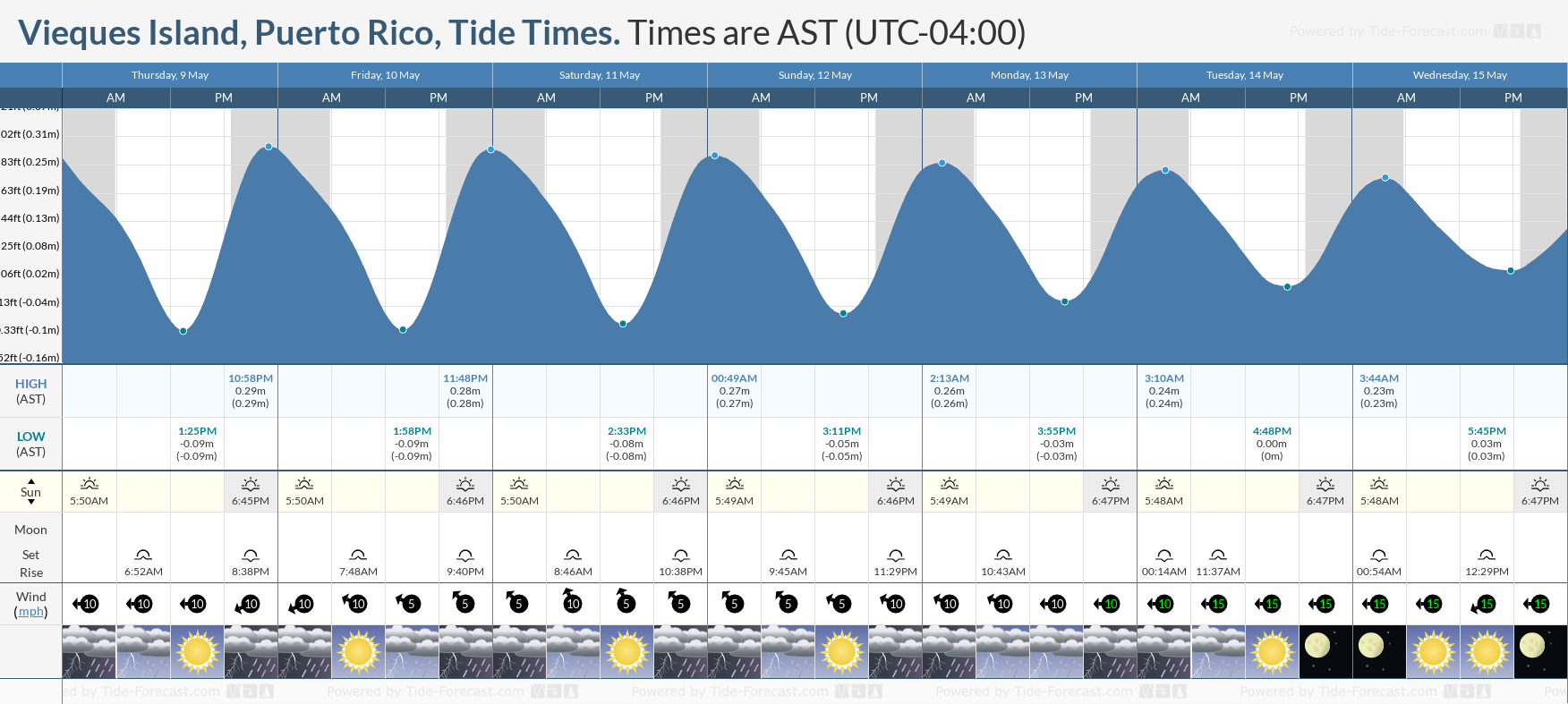 Vieques Island, Puerto Rico Tide Chart including high and low tide tide times for the next 7 days