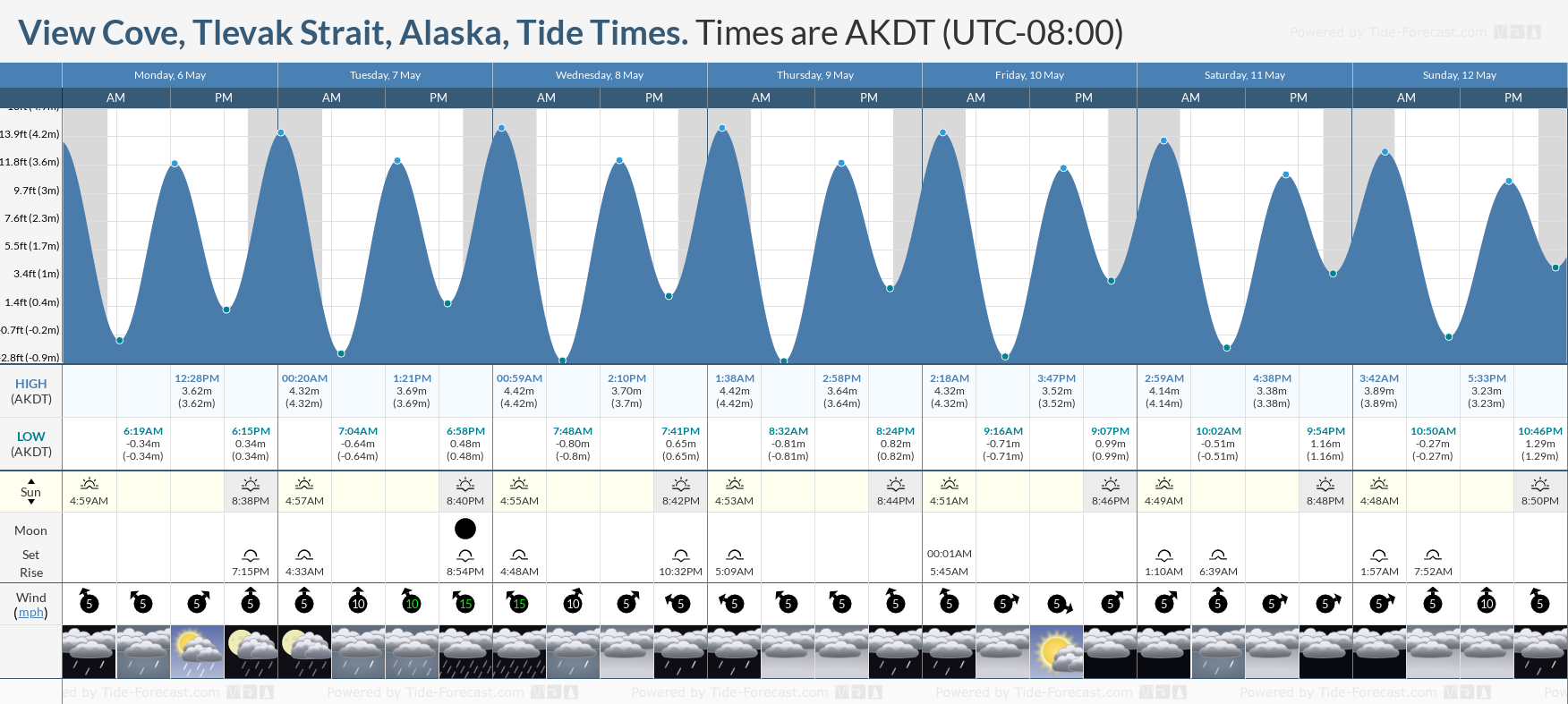 View Cove, Tlevak Strait, Alaska Tide Chart including high and low tide times for the next 7 days