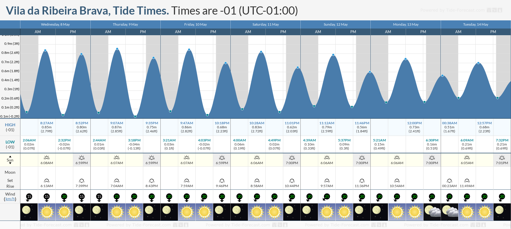 Vila da Ribeira Brava Tide Chart including high and low tide tide times for the next 7 days
