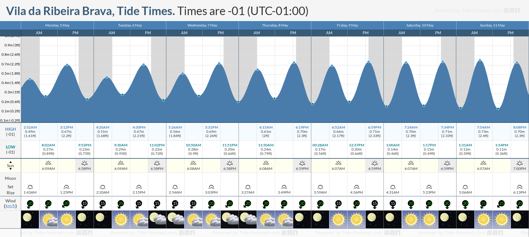 Vila da Ribeira Brava Tide Chart including high and low tide times for the next 7 days